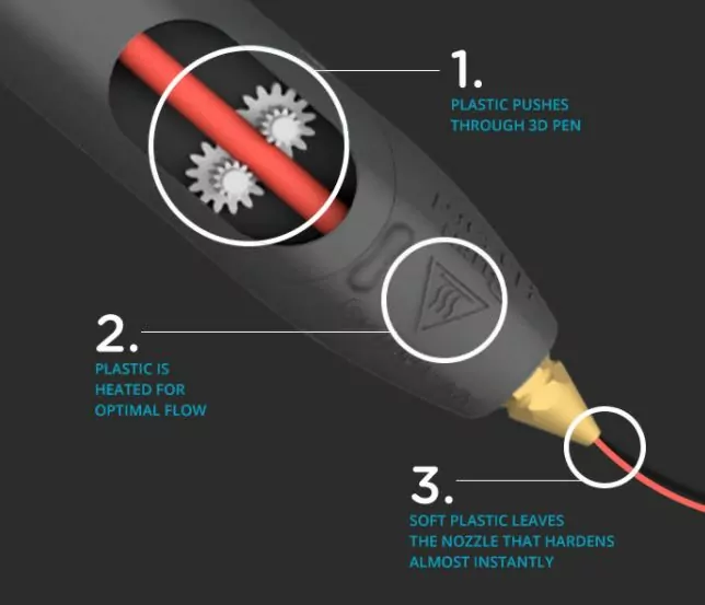 Como funciona el pen 3D