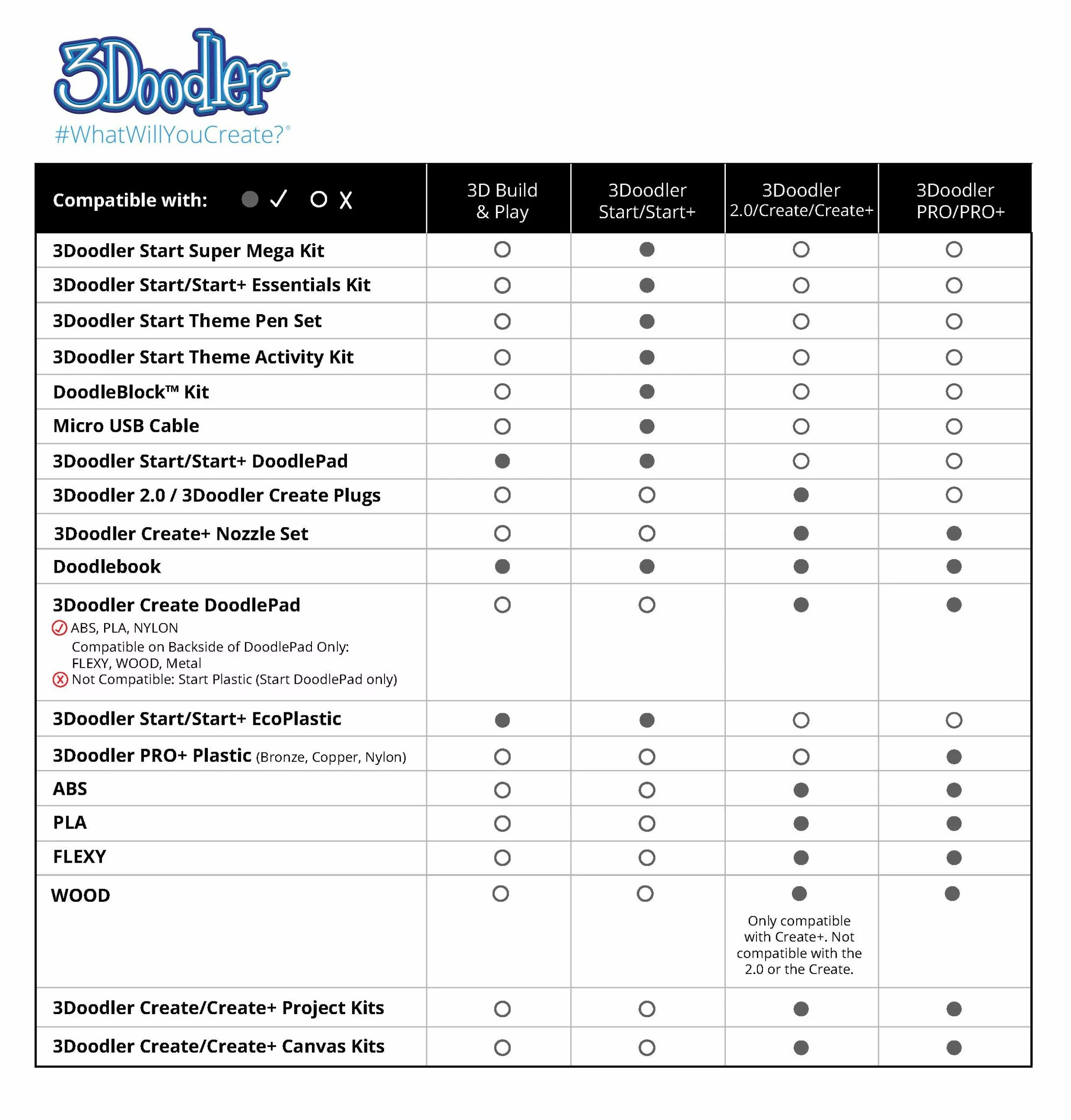tabla compatibilidades 3Doodler